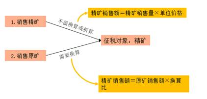 稀土、鎢、鉬資源稅的計稅依據1