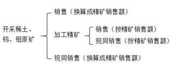 稀土、鎢、鉬資源稅的計稅依據2