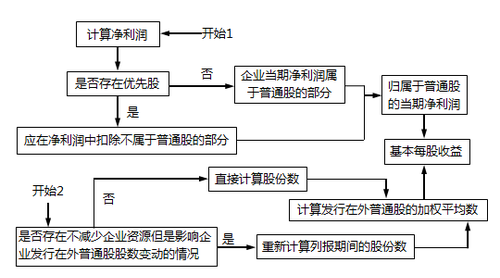 基本每股收益計算流程