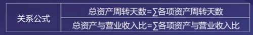 資產周轉率的驅動因素