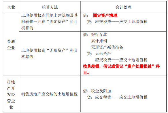 應交土地增值稅