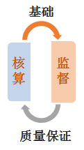 會(huì)計(jì)監(jiān)督
