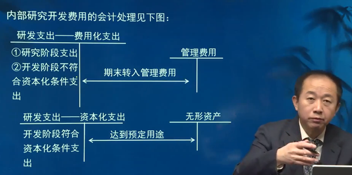 內部研究開發費用的會計處理