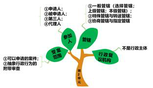 行政復議機構