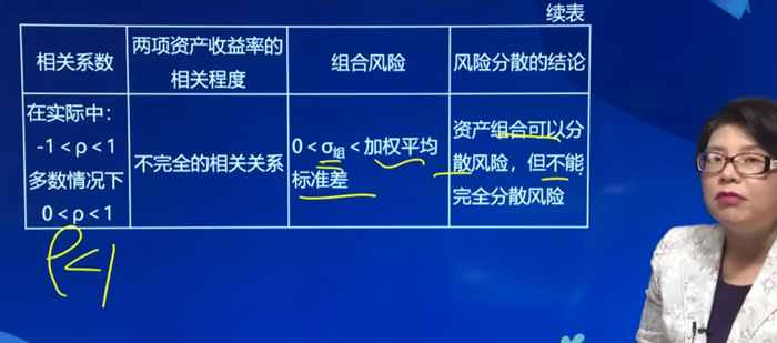 相關(guān)系數(shù)與組合風(fēng)險(xiǎn)之間的關(guān)系：
