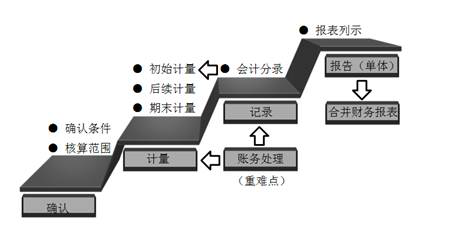 財務會計目標
