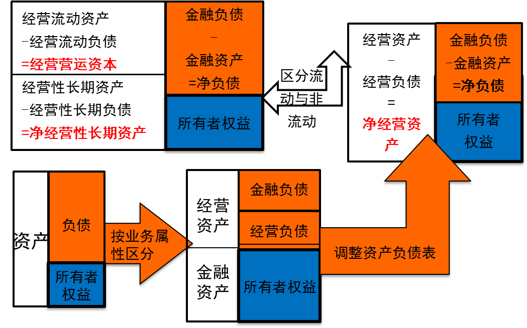 凈經(jīng)營(yíng)性長(zhǎng)期資產(chǎn)