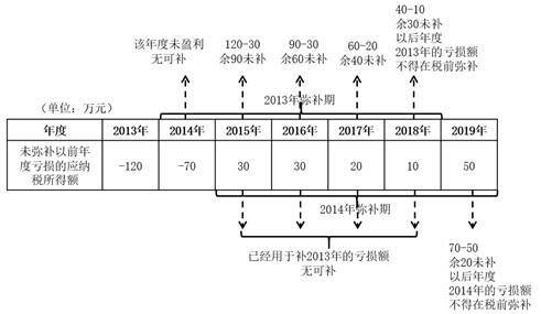 以前年度虧損的彌補(bǔ)