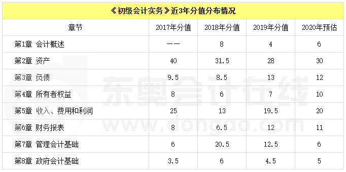 《初級會計實務》近3年分值分布情況