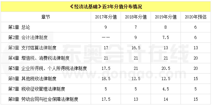 《經濟法基礎》近3年分值分布情況