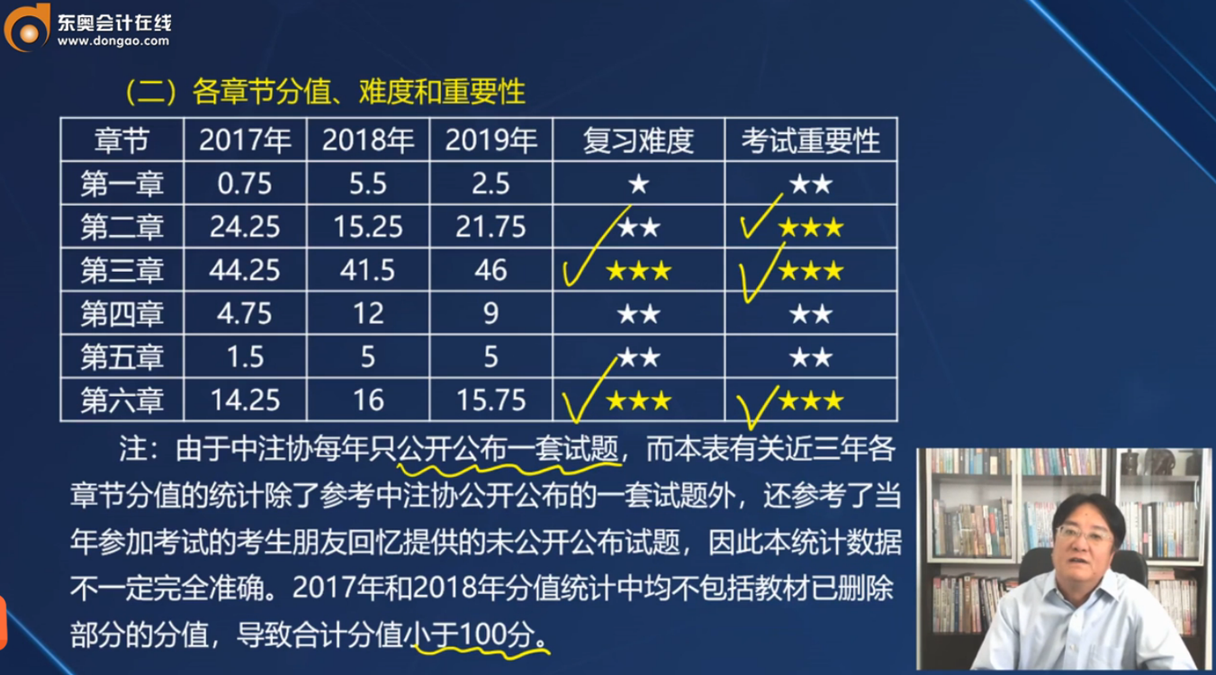注會《戰略》各章節的分值分布