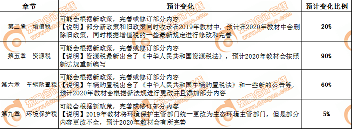 稅法一教材變化預測