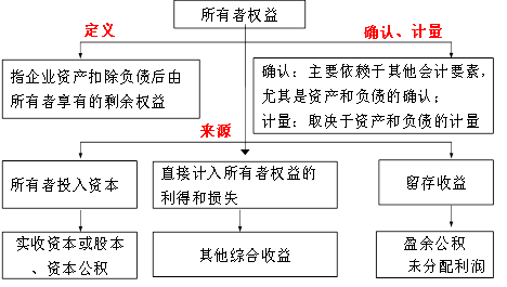 所有者權益