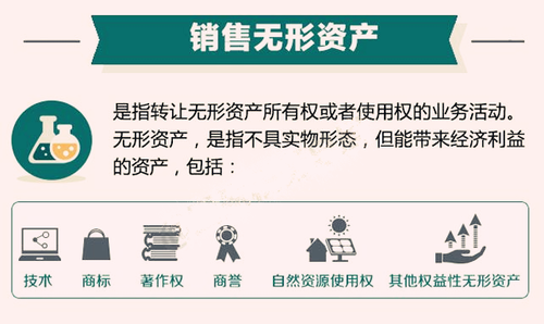 銷售無形資產