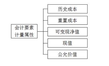 財務(wù)會計計量