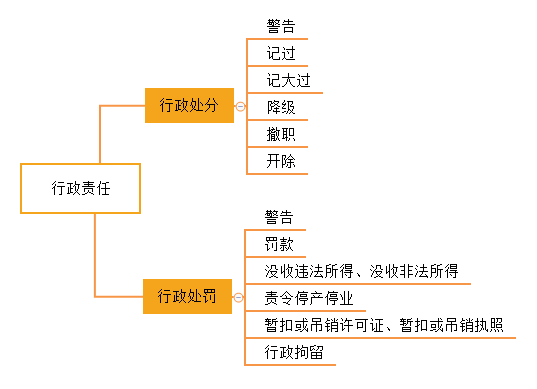 行政責任