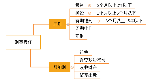 刑事責任