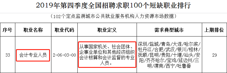 會計專業人員為短缺職業