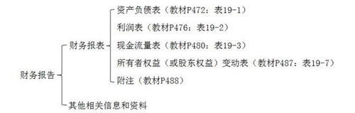 財務報告