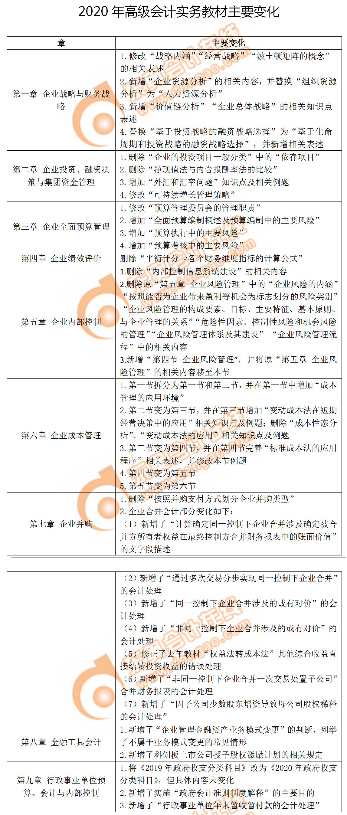 搶先看！2020年高級會計實務教材變化分析已公布！