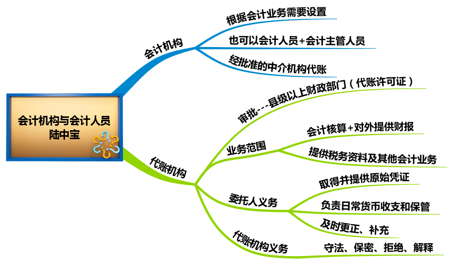 會計機構與會計人員