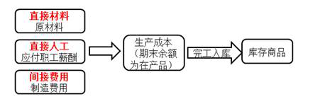 產品核算的一般程序