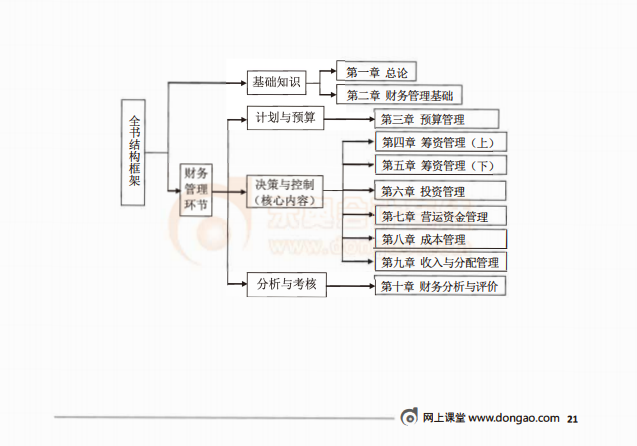 財務(wù)管理試讀