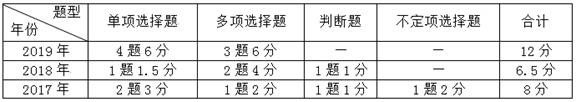 題型題量分析表
