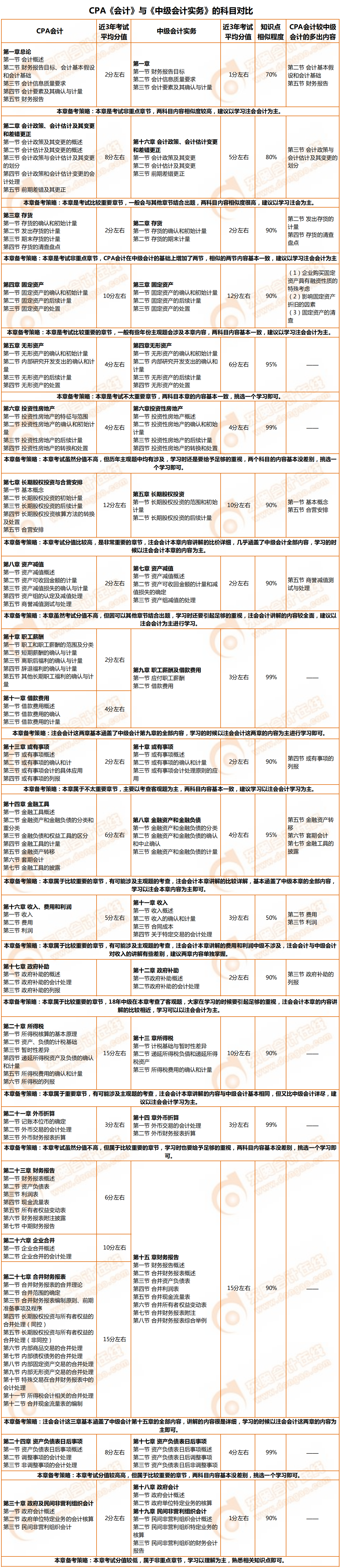 CPA《會計》與《中級會計實務(wù)》的科目對比