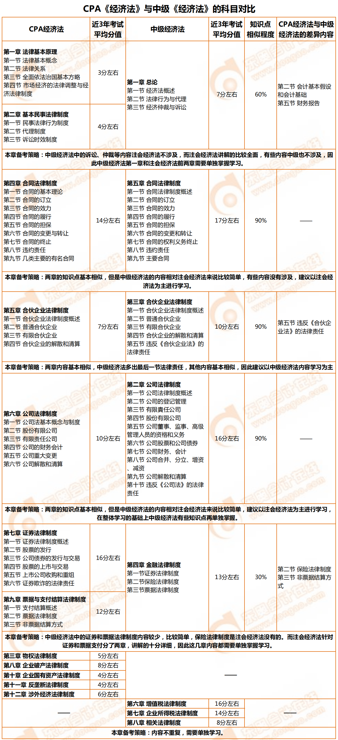CPA《經(jīng)濟(jì)法》與中級(jí)《經(jīng)濟(jì)法》的科目對(duì)比