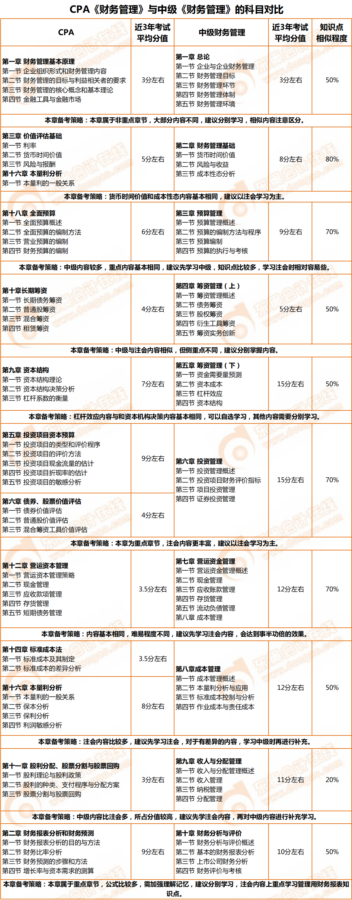 財(cái)務(wù)管理對比