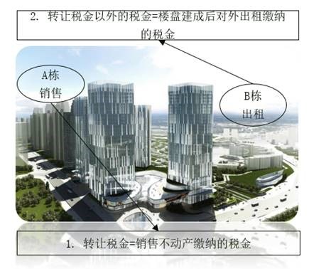 項(xiàng)目稅金