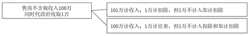 其他扣稅項(xiàng)目