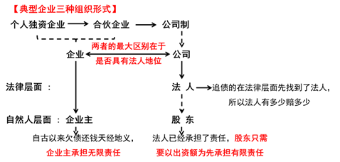 企業的組織形式