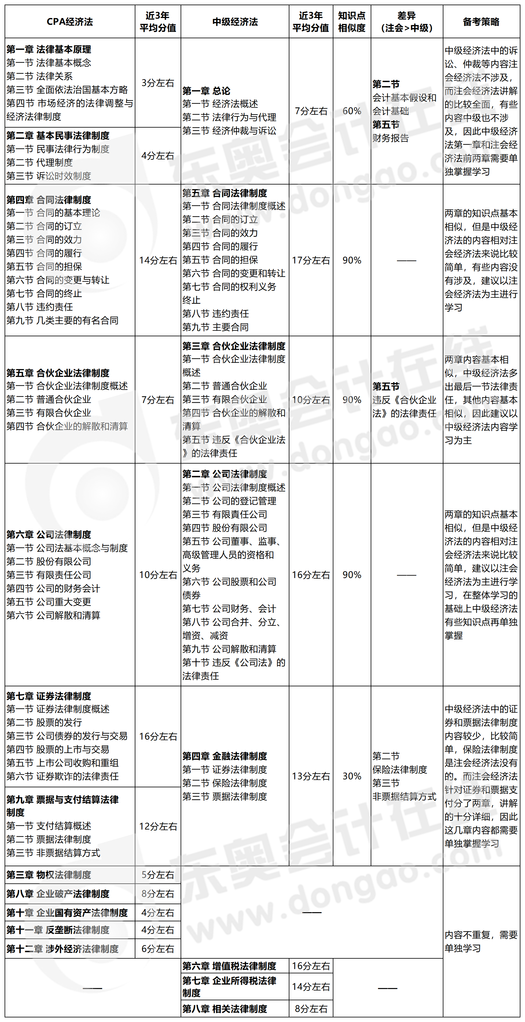 中級會計經濟法可以和注會經濟法一起備考嗎？