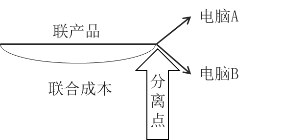 聯產品聯合成本