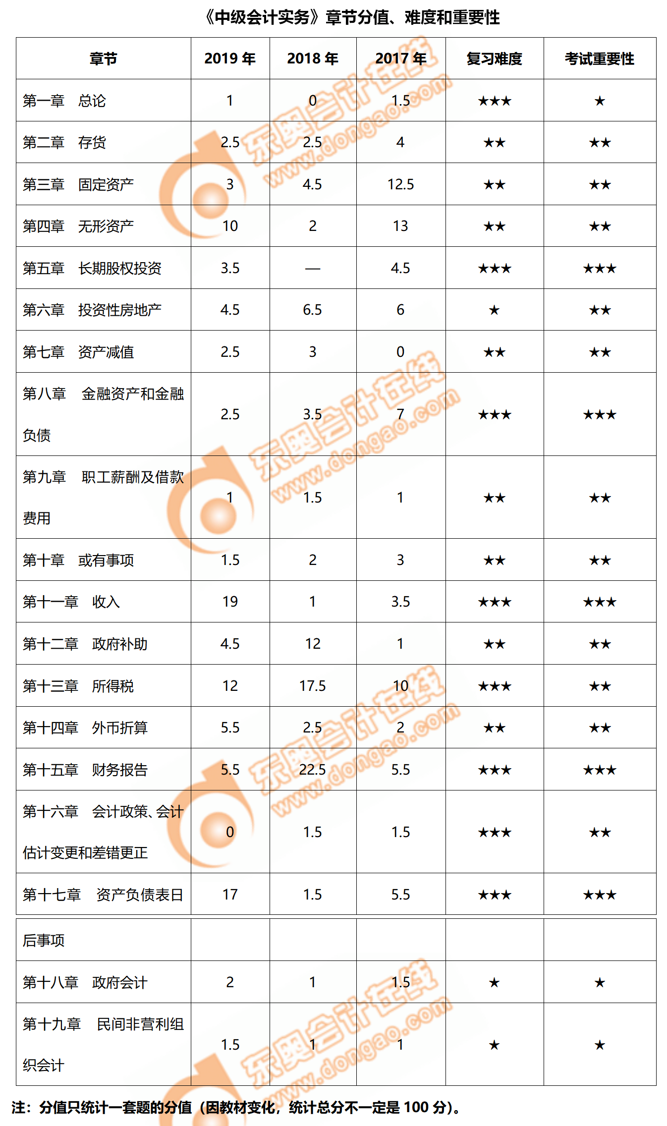 圍觀！2020年《中級會計實務》章節分值、難度和重要性梳理