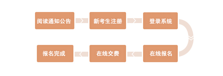新考生報名流程