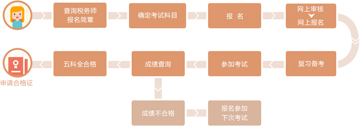 稅務師考試流程