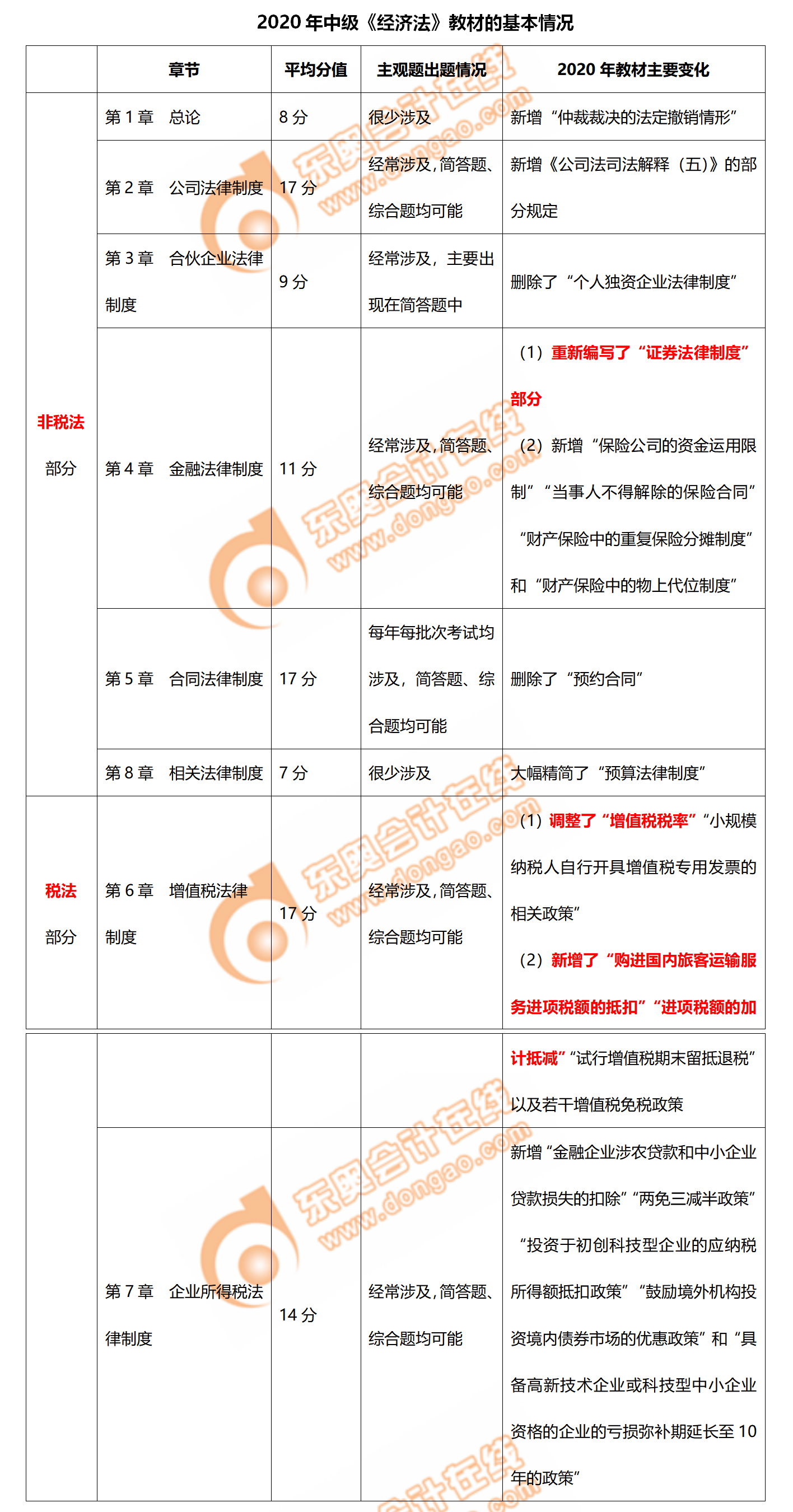2020年中級會計《經濟法》教材的主要變化！速看