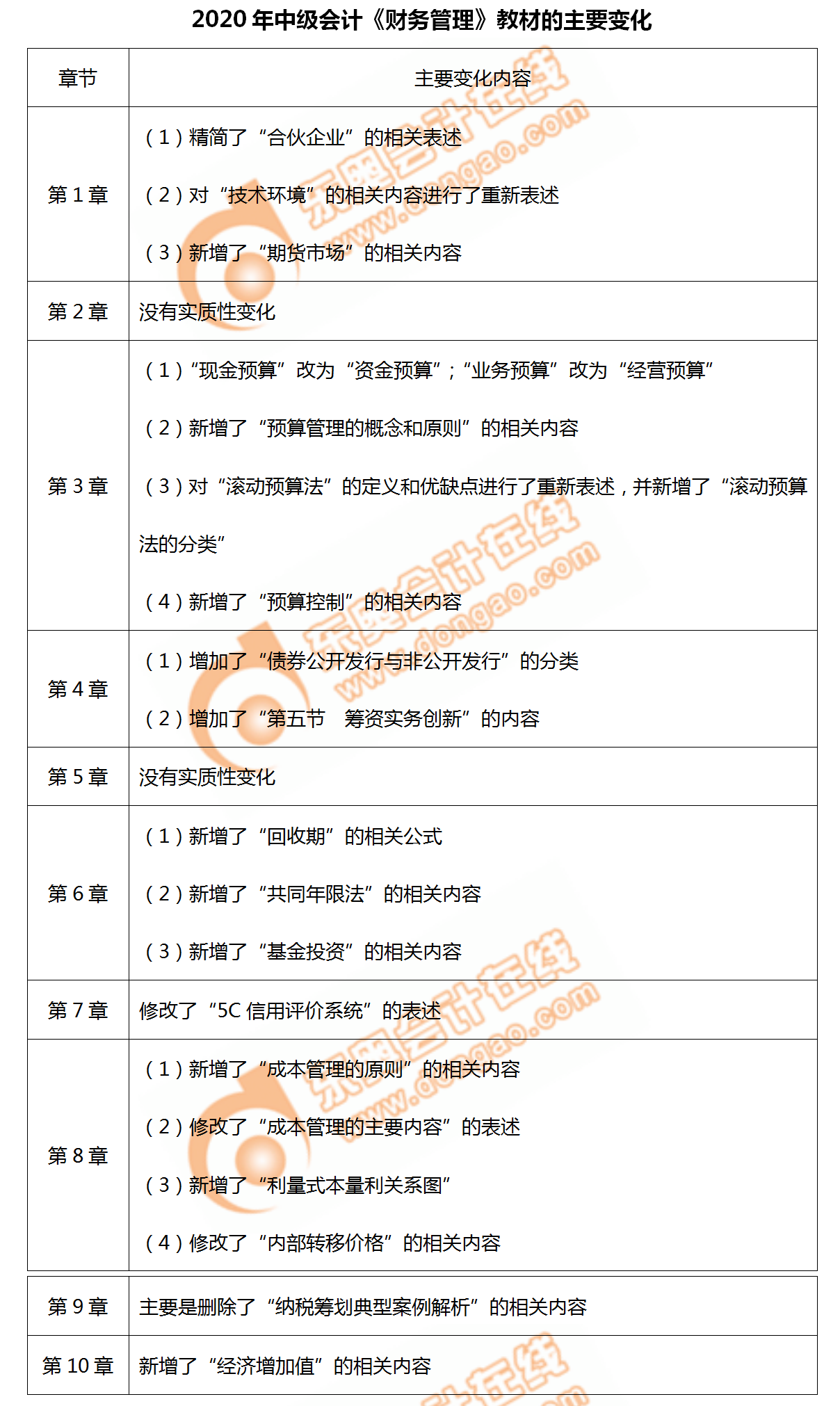 2020年中級會計考試財務(wù)管理教材變化大揭秘