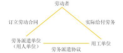 勞務派遣