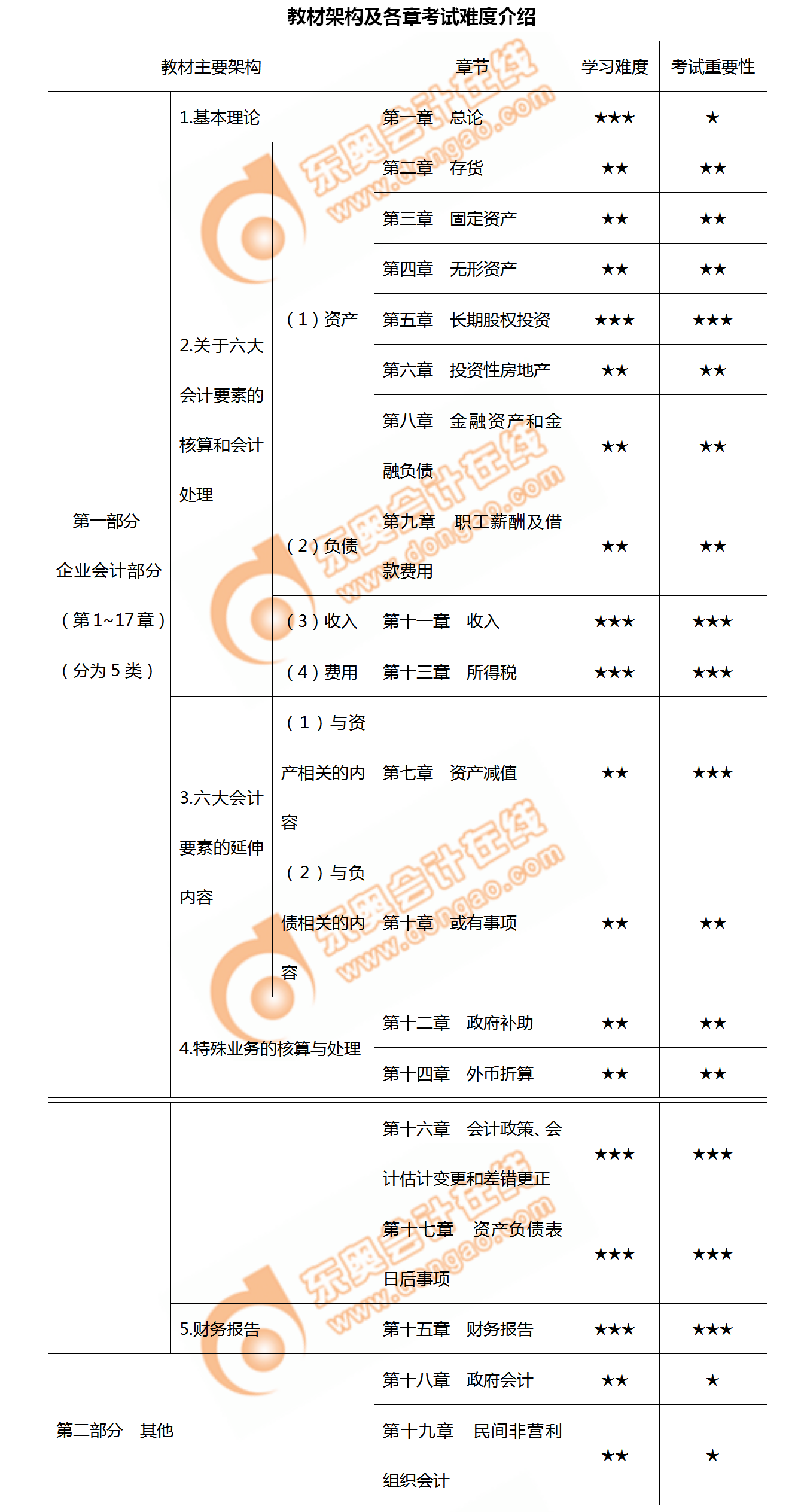 2020年中級會計實務教材結構及章節難度概覽！不容錯過！