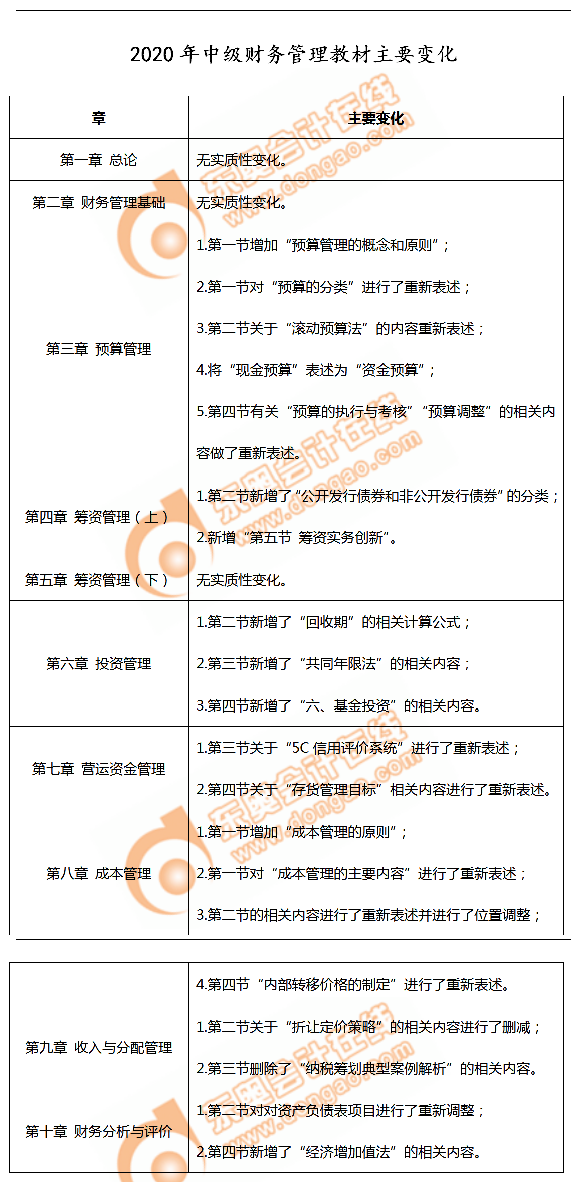 中級(jí)會(huì)計(jì)財(cái)務(wù)管理