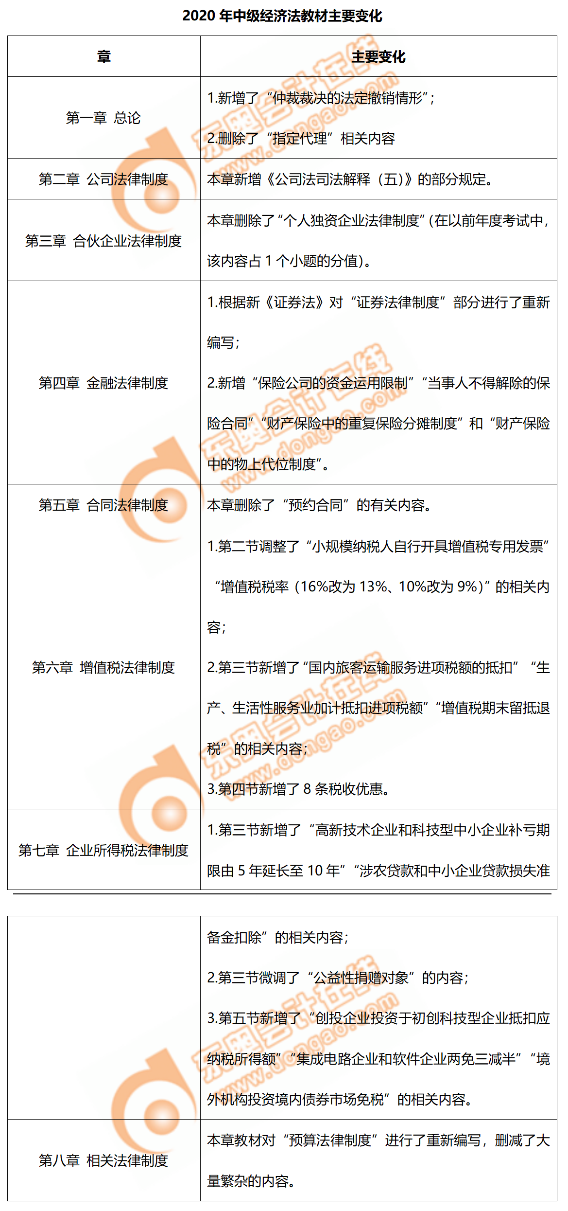 中級經濟法