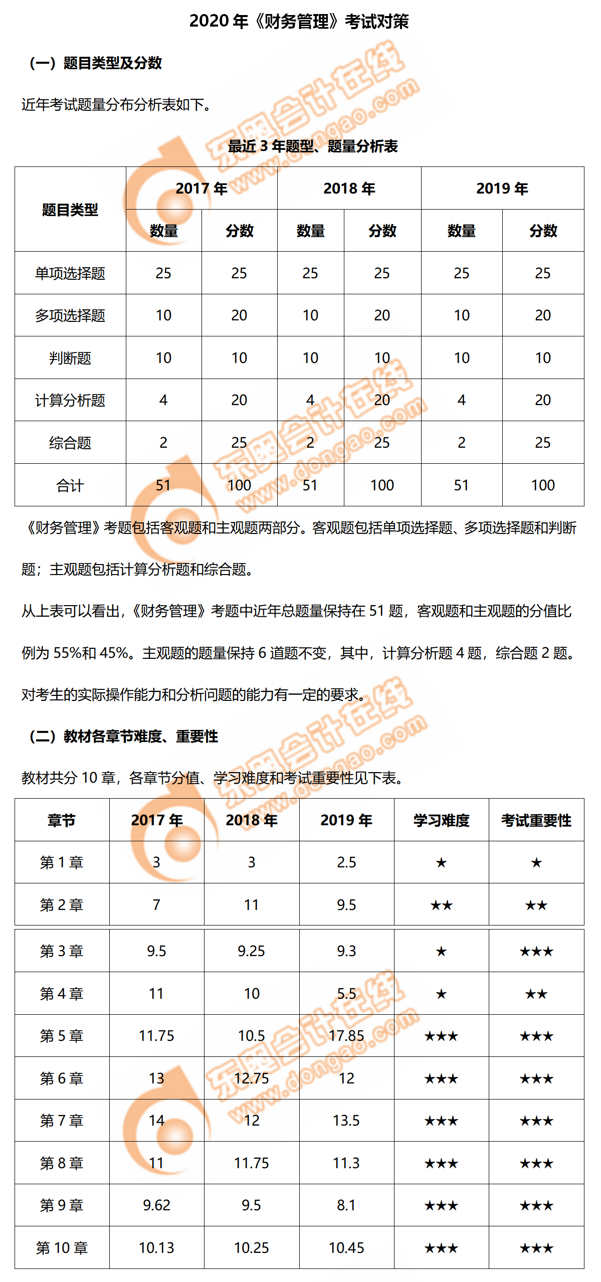 2020年中級會計《財務管理》考試題型及章節重要性梳理