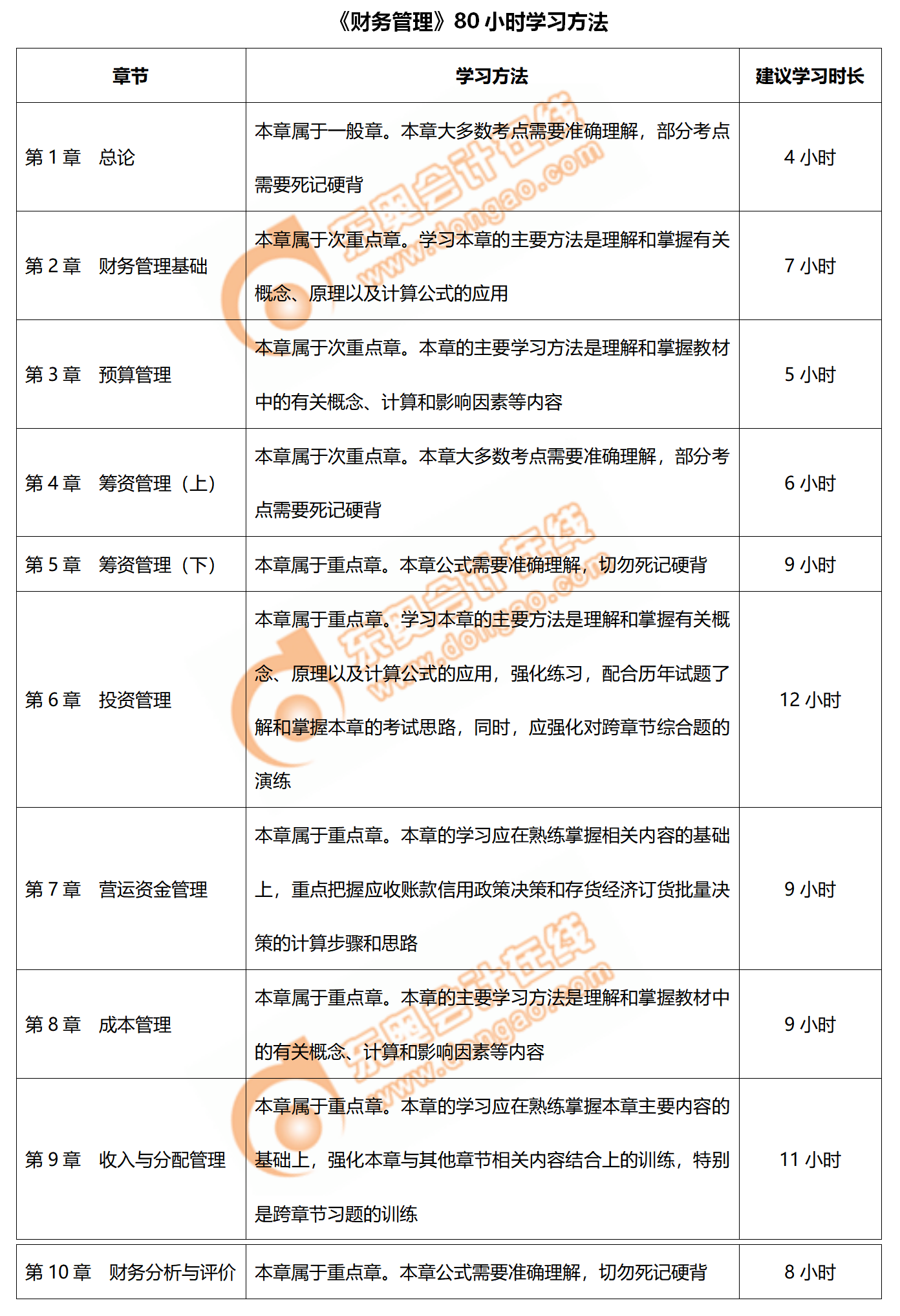 2020年中級會計《財務管理》80小時學習計劃