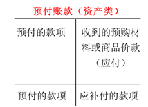 預付賬款（資產類）