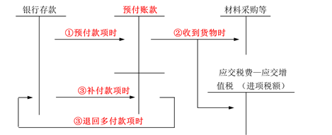 預付賬款賬務處理