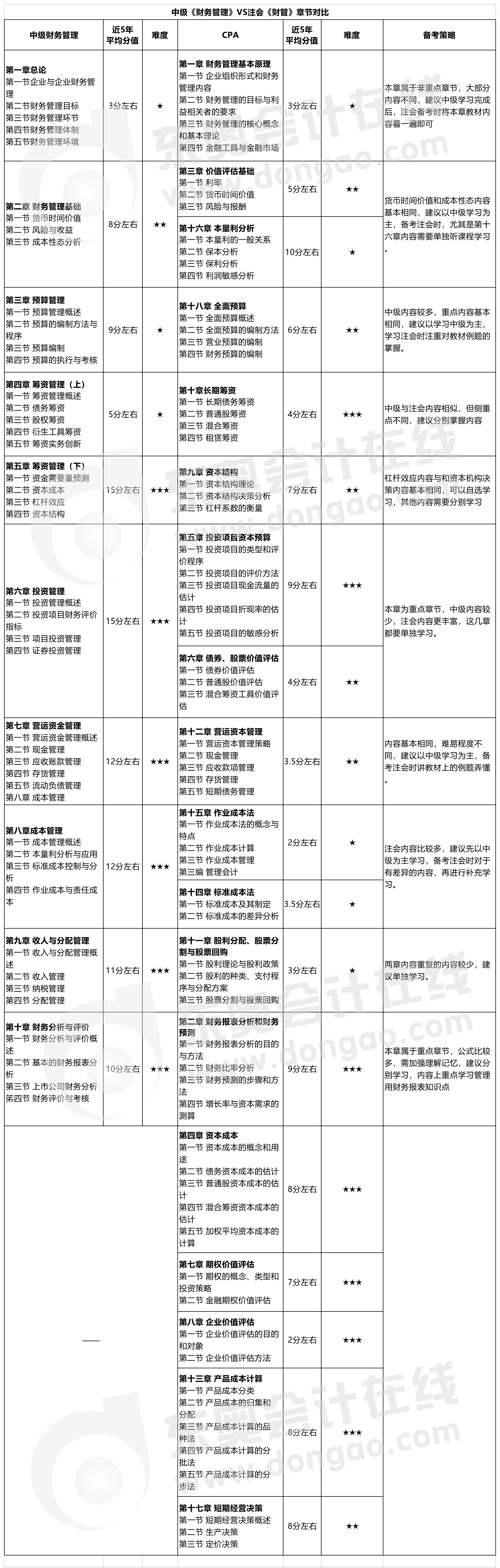 中級《財務管理》VS注會《財管》章節對比